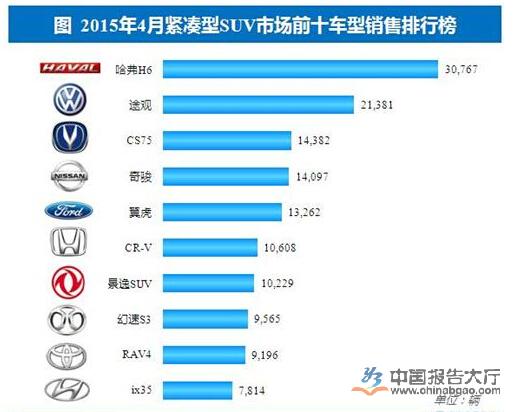 2015年4月紧凑型SUV市场销量排行榜前十名