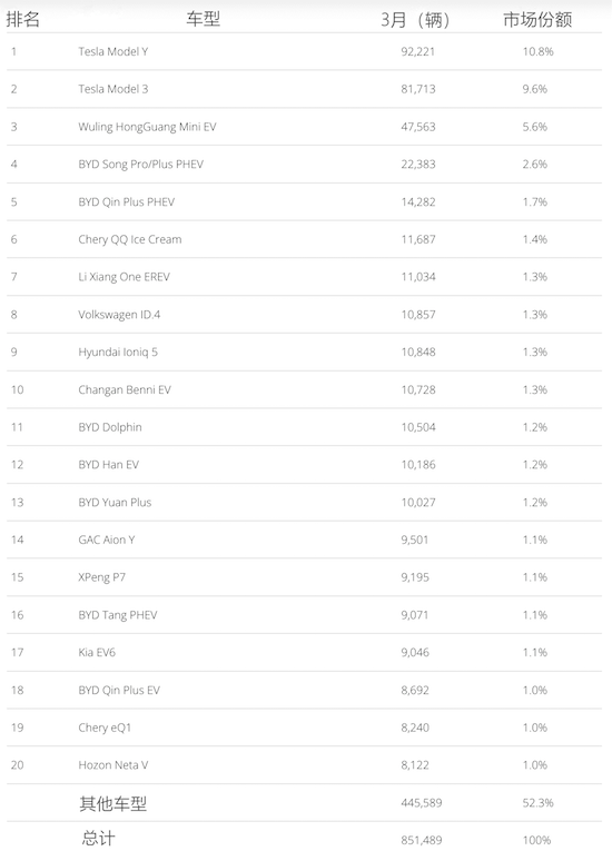 全球3月新能源车销量TOP 20榜单出炉_fororder_image001