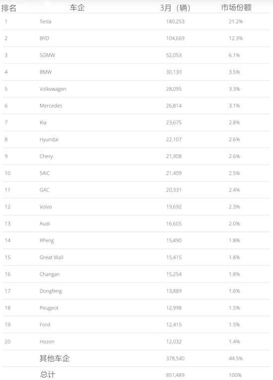 全球3月新能源车销量TOP 20榜单出炉_fororder_image006