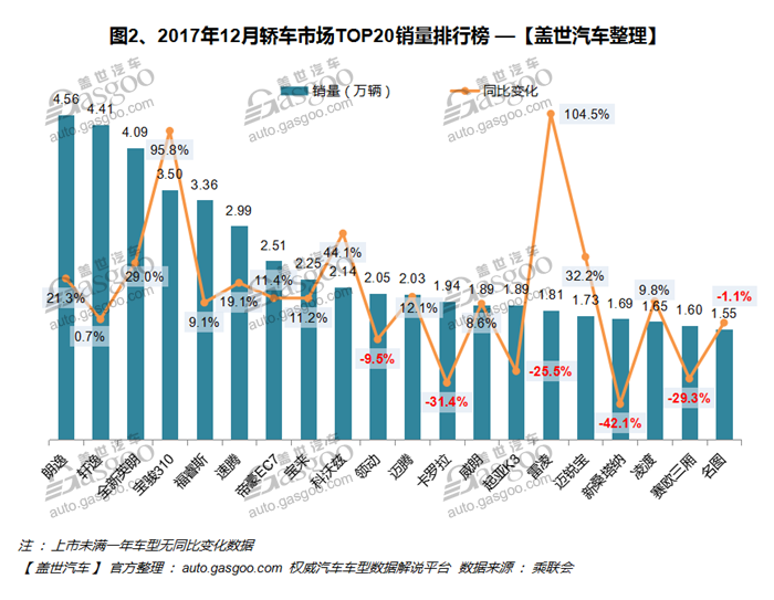 自主品牌，热点车型，销量，车型销量排行榜,汽车销量，12月汽车销量