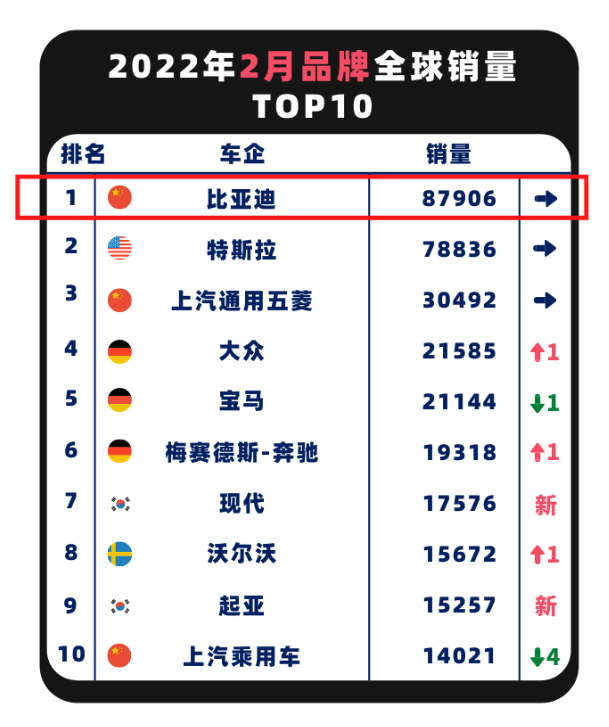 2018年6月份b级车销量排行_2022年4月中型车销量排行榜_18年5月份b级车销量排行