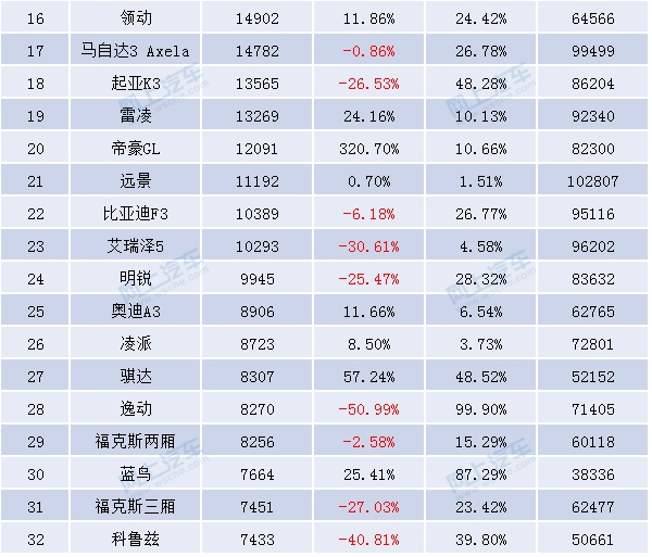 8月紧凑型车销量排行_2022年4月中型车销量排行榜_18年5月份b级车销量排行