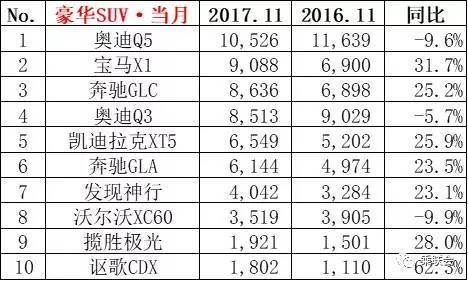 2018年5月suv销量排行_2017年6月suv销量排行_suv销量排行榜前十名2022年5月