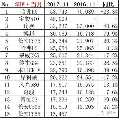 suv销量排行榜前十名2022年5月_2017年6月suv销量排行_2018年5月suv销量排行