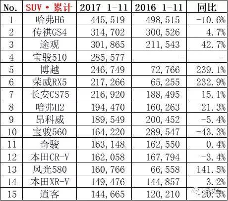 2018年5月suv销量排行_suv销量排行榜前十名2022年5月_2017年6月suv销量排行