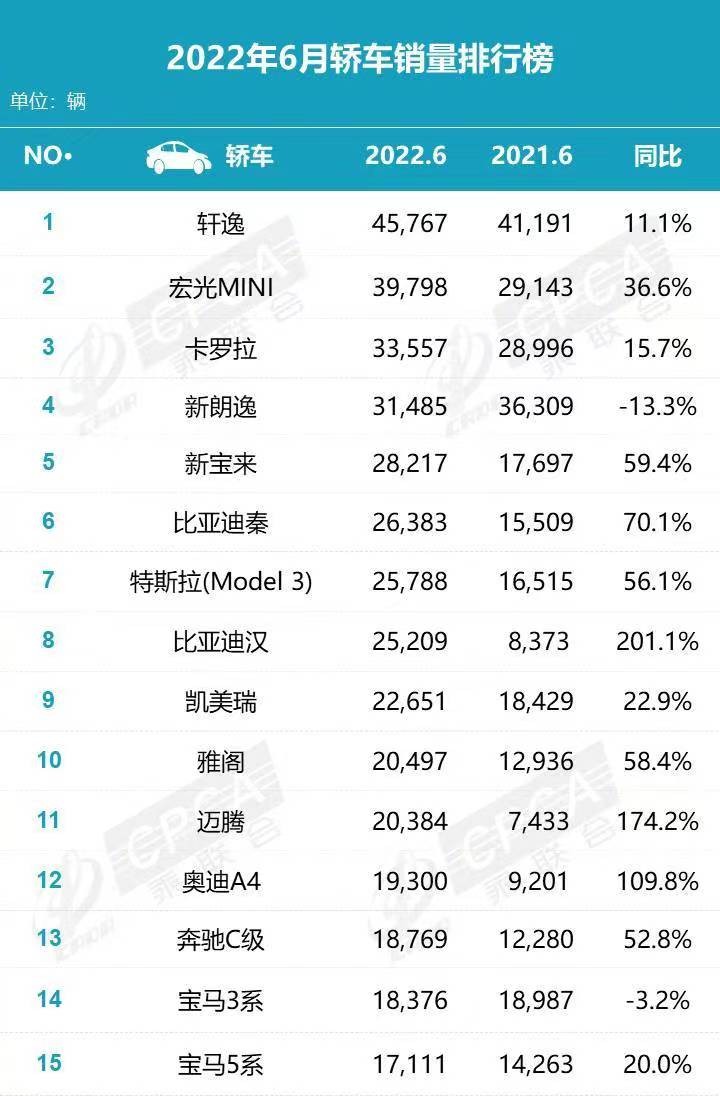 6月轿车销量排行榜出炉：轩逸重回第一，雅阁终于挤进前十