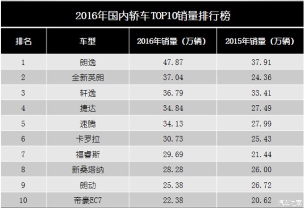 2016年全球轿车销量排行榜前十名和中国排名