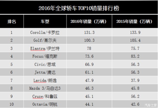 2016年全球轿车销量排行榜前十名和中国排名