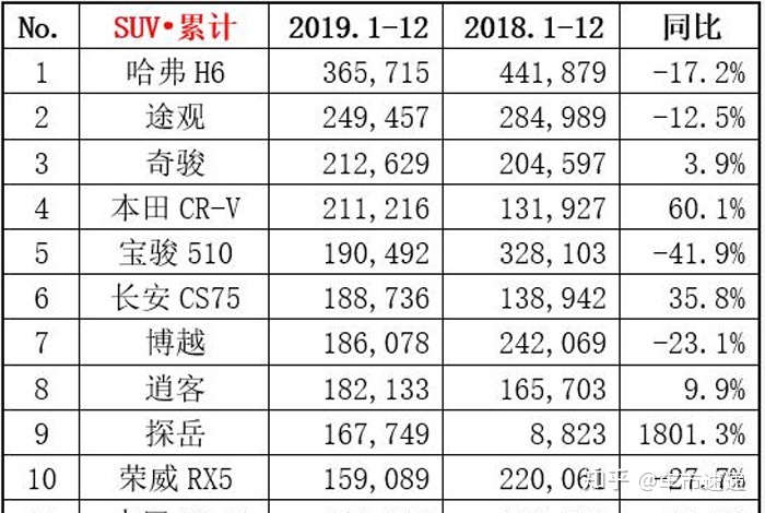 20万内的合资suv车排行_合资车suv内饰排行_2022suv销量排行榜前十名合资车