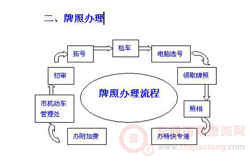 车辆上牌要多少钱