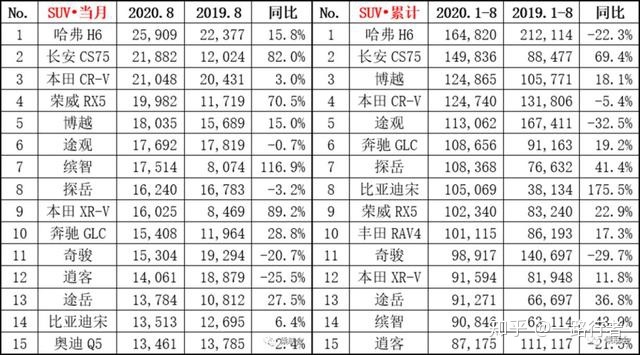 suv销量排行榜2022前十名_小型suv年度销量榜_2017年12月suv销量榜