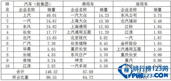 2014年7月中国汽车销量排行榜前十的生产企业情况