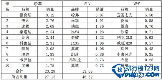 2014年7月中国汽车销量排行榜前十的乘用车品牌情况