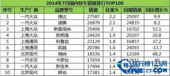 今年7月中国汽车销量排行榜前十轿车销量情况