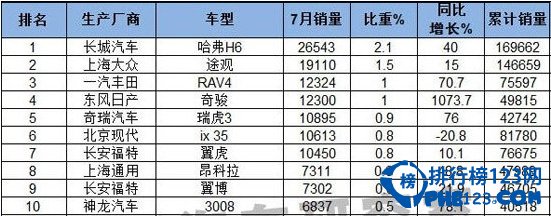 今年7月中国汽车销量排行榜前十suv销量情况