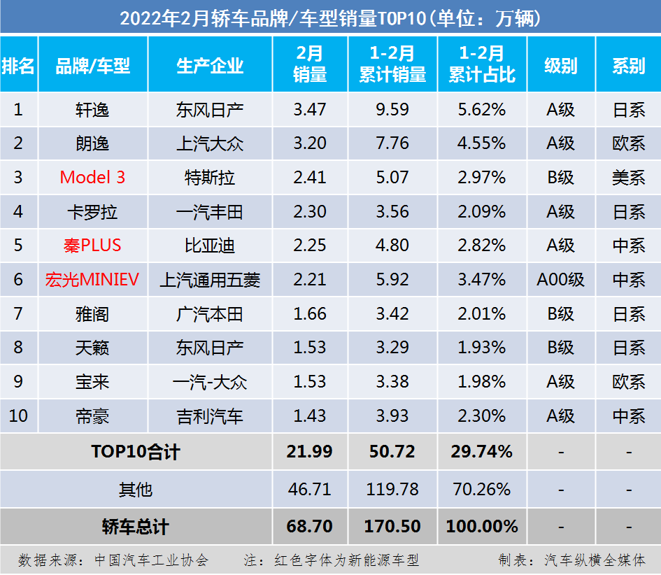 20222月轿车销量排行_2017年4月suv销量排行_a0级轿车2016销量排行