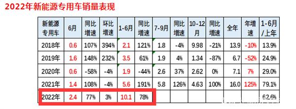 2022年全国商用车销量_2012年乘用车销量_2017年4月乘用车销量