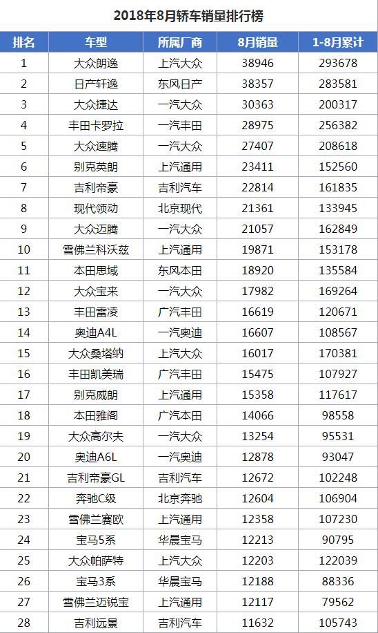 中国销量最好的轿车_四月轿车销量排行榜2022_o榜销量计入g榜吗