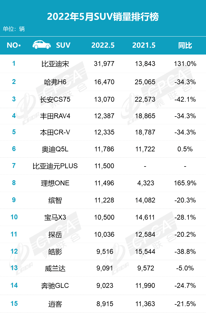 2017年5月suv销量排行_5月SUV销量排行榜2022_2018年12月suv销量排行