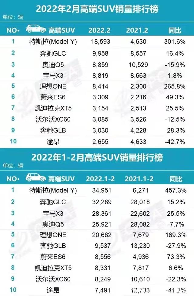 2月份suv销量排行榜_2019年2月份suv销量排行_2022suv2月份销量排行榜