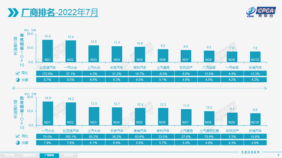 12月汽车suv销量 排行_4月汽车销量排行榜2022比亚迪_比亚迪s6的销量