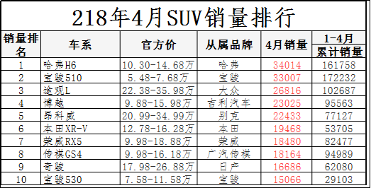 2020年1月suv销量排行_suv销量排行榜前十名2022年4月_18年12月suv销量排行