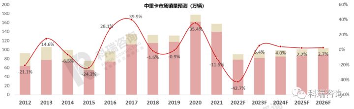 2022年商用车市场预测_2022年苗木行情预测_2022年崇明的房价预测