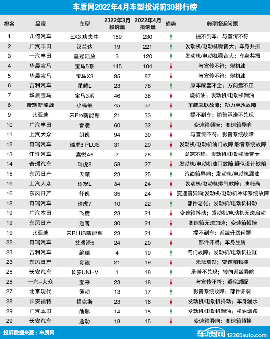 2022年4月国内汽车投诉排行及分析报告