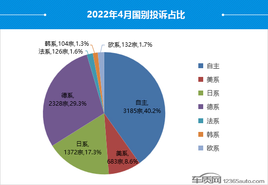 2022年4月国内汽车投诉排行及分析报告