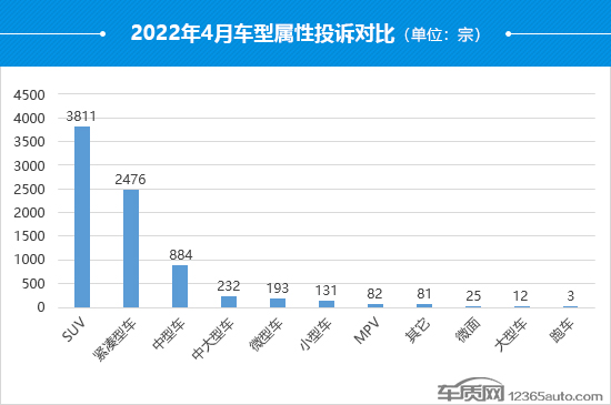 2022年4月国内汽车投诉排行及分析报告