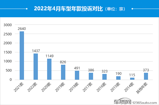 2022年4月国内汽车投诉排行及分析报告