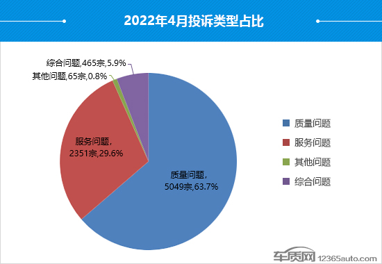 2022年4月国内汽车投诉排行及分析报告