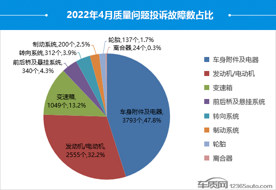 2022年4月国内汽车投诉排行及分析报告