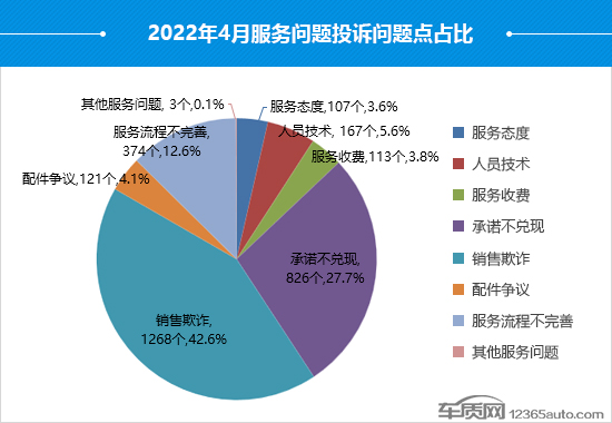 2022年4月国内汽车投诉排行及分析报告