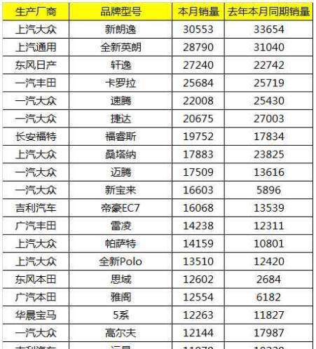 4月份汽车销量TOP20排行榜, 看看你的车上榜了没?