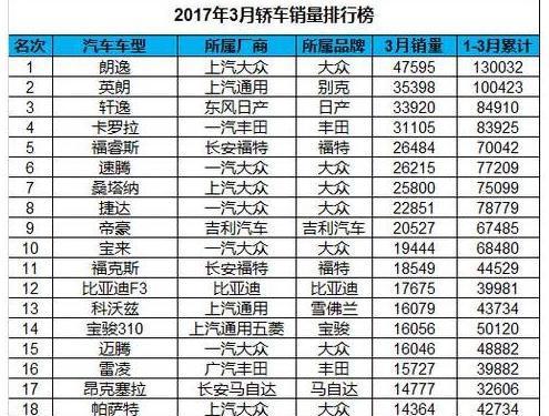 4月份汽车销量TOP20排行榜, 看看你的车上榜了没?