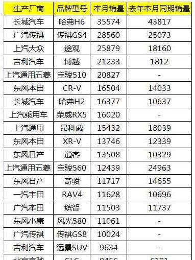 4月份汽车销量TOP20排行榜, 看看你的车上榜了没?