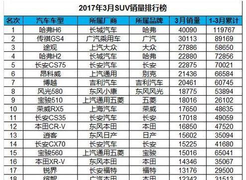 4月份汽车销量TOP20排行榜, 看看你的车上榜了没?