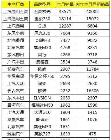 4月份汽车销量TOP20排行榜, 看看你的车上榜了没?