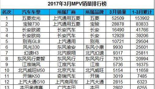 4月份汽车销量TOP20排行榜, 看看你的车上榜了没?