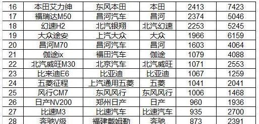 4月份汽车销量TOP20排行榜, 看看你的车上榜了没?