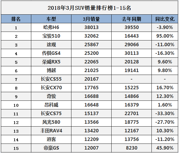 suv销量排行榜20227月份_5月suv销量完整榜2018_2019年2月份suv销量排行