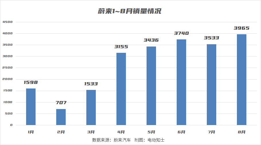 上海蔚来汽车官网_蔚来汽车秦力洪_蔚来汽车销量