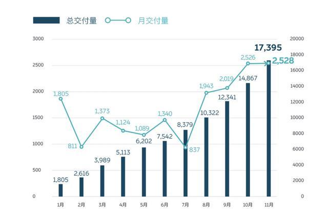 蔚来回应销量作假_nextev蔚来汽车官网_蔚来汽车销量