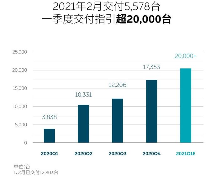 蔚来纯电动销量排行_蔚来汽车 秦力洪_蔚来汽车销量