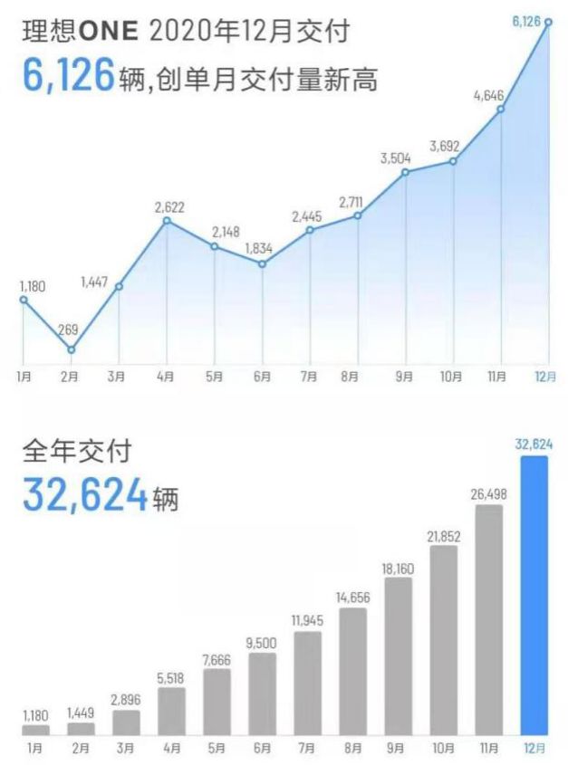 蔚来汽车销量_蔚来汽车 秦力洪_蔚来纯电动销量排行