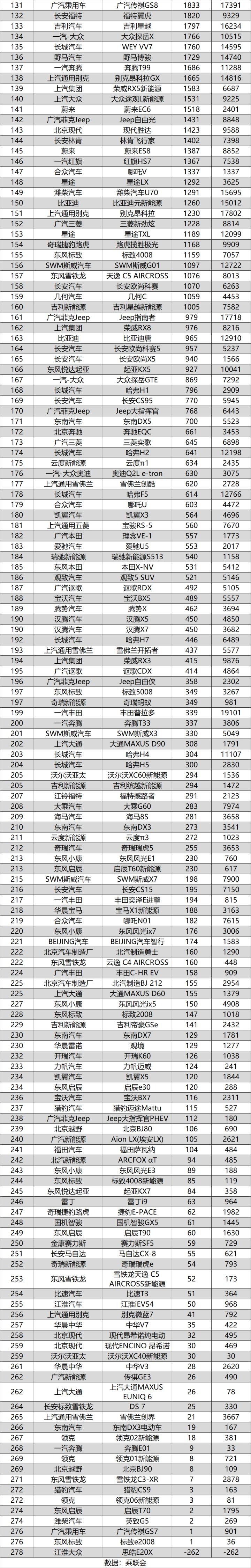 20174月suv销量排行_2018年5月suv销量排行_2022suv销量排行榜11月