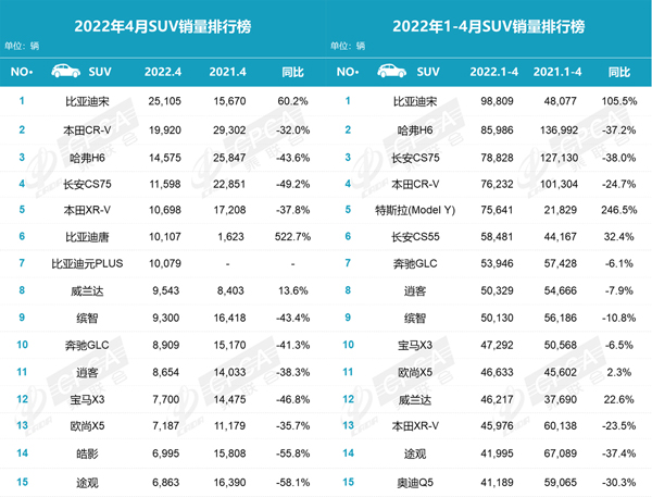 1 乘联会4月SUV销量排行榜.jpg