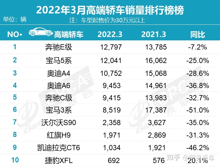 美国大型suv销量榜_6月份汽车suv销量排行_2022suv三月汽车销量排行榜表