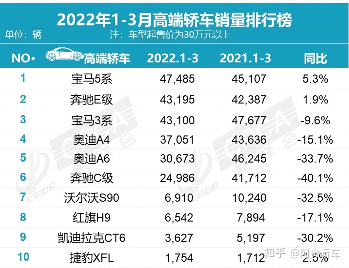 6月份汽车suv销量排行_2022suv三月汽车销量排行榜表_美国大型suv销量榜